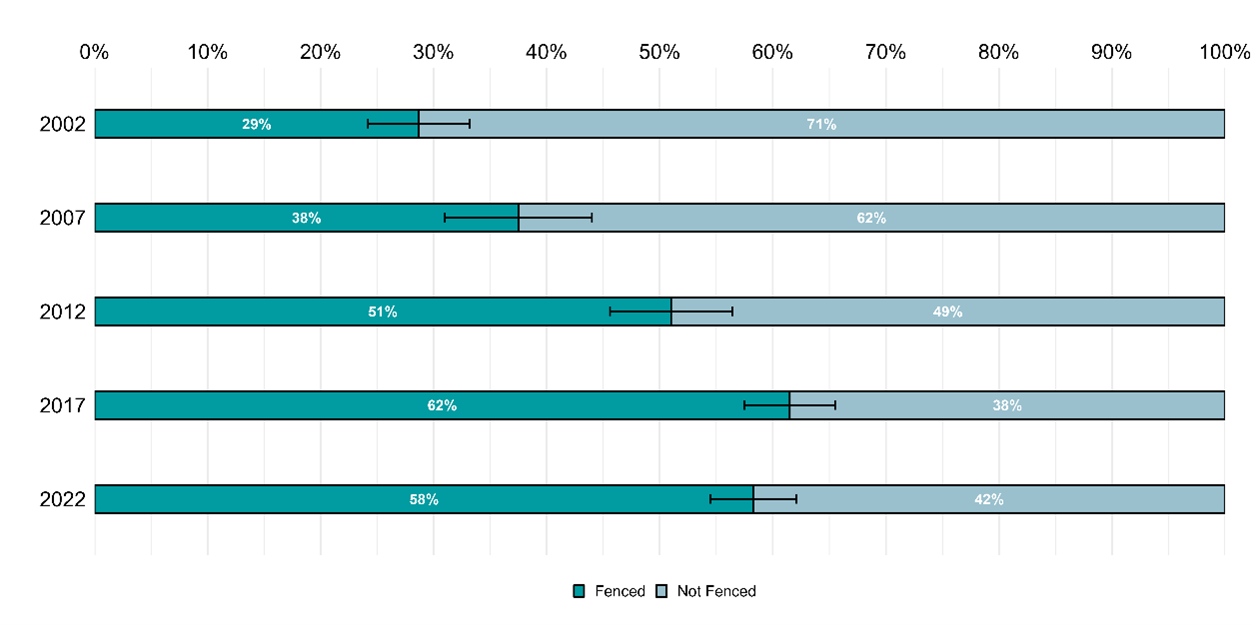 Graph showing change in fencing