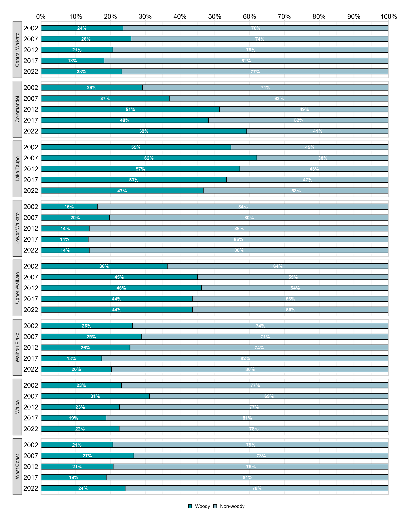 Graph showing change in vegetation by management zone
